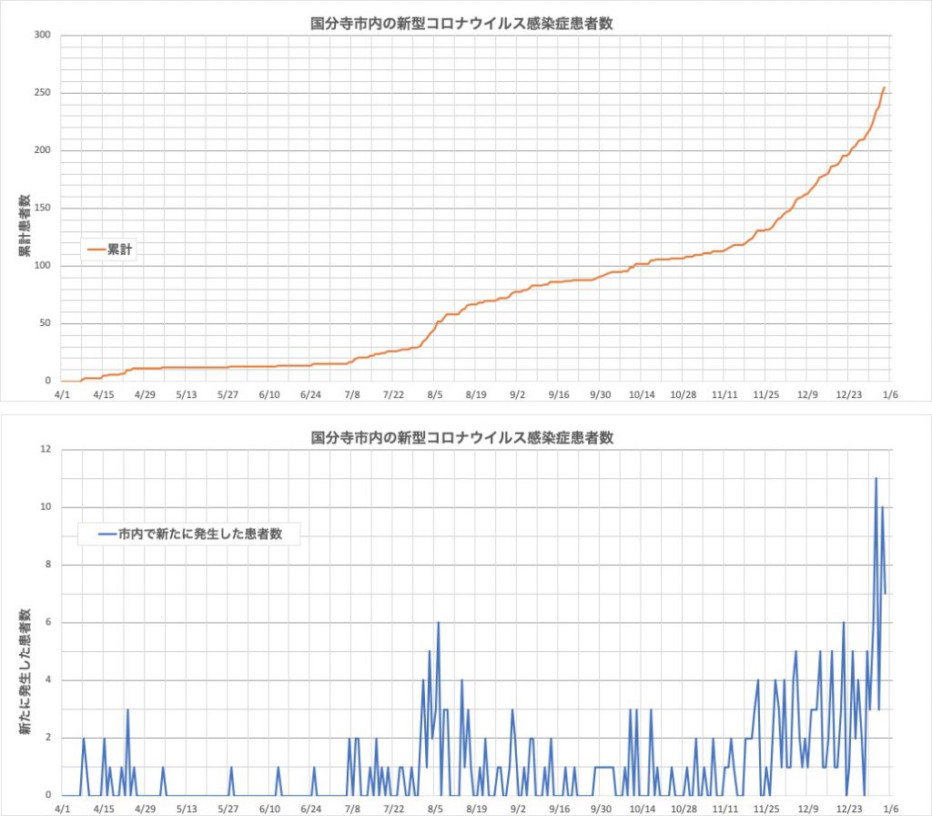 東京・国分寺市の新型コロナ感染者数のデータ