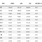 JR東日本の中央線が止まる駅の乗車人員2024年度