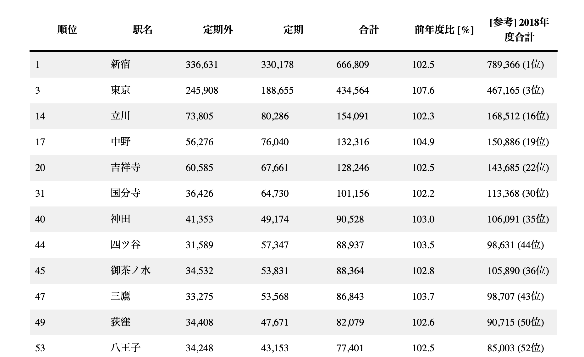 JR東日本の中央線が止まる駅の乗車人員2024年度