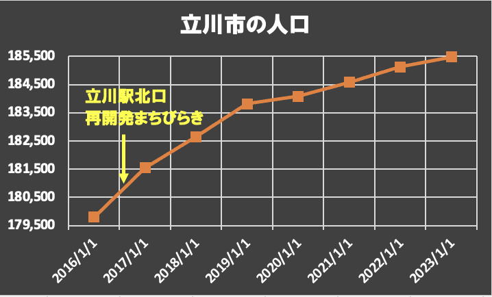 2016年から2023年の立川市の人口推移