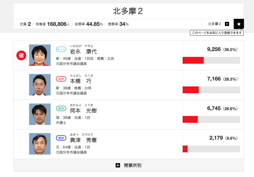東京都議選2021 北多摩2 開票34%時点 (c) NHK